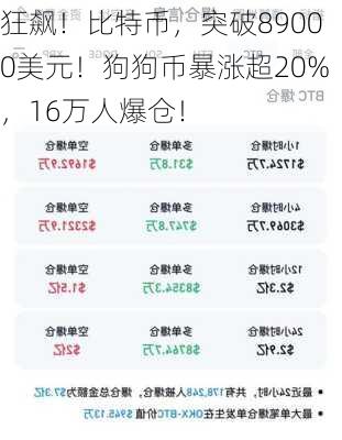 狂飙！比特币，突破89000美元！狗狗币暴涨超20%，16万人爆仓！-第3张图片-