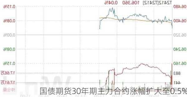 国债期货30年期主力合约涨幅扩大至0.5%