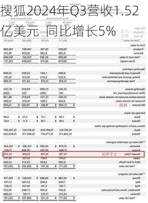 搜狐2024年Q3营收1.52亿美元  同比增长5%-第2张图片-