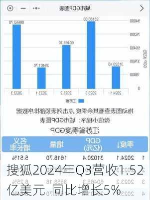 搜狐2024年Q3营收1.52亿美元  同比增长5%-第1张图片-