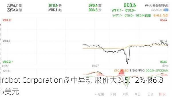 Irobot Corporation盘中异动 股价大跌5.12%报6.85美元