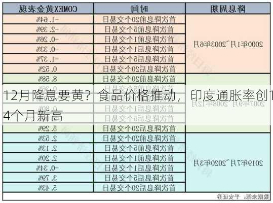 12月降息要黄？食品价格推动，印度通胀率创14个月新高-第1张图片-