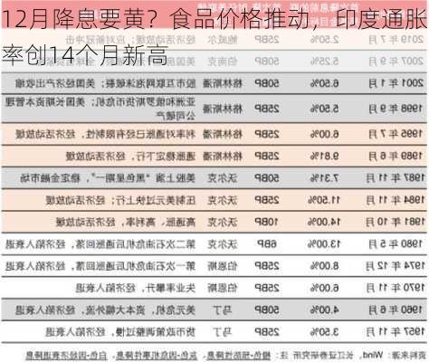 12月降息要黄？食品价格推动，印度通胀率创14个月新高-第2张图片-