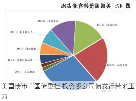 美国债市：国债重挫 投资级公司债发行带来压力