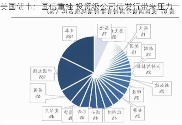 美国债市：国债重挫 投资级公司债发行带来压力-第2张图片-