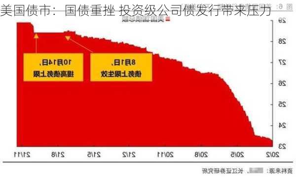 美国债市：国债重挫 投资级公司债发行带来压力-第3张图片-