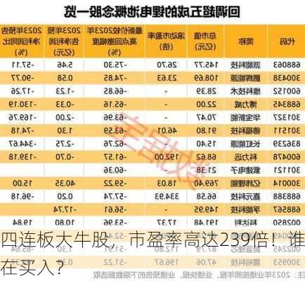 四连板大牛股，市盈率高达239倍！谁在买入？-第3张图片-