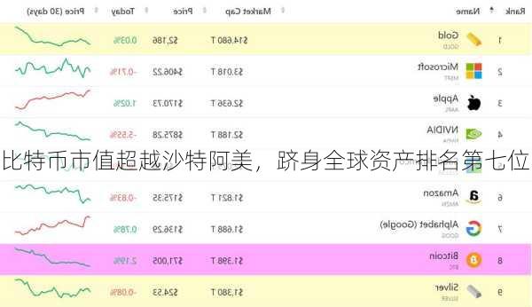 比特币市值超越沙特阿美，跻身全球资产排名第七位-第1张图片-