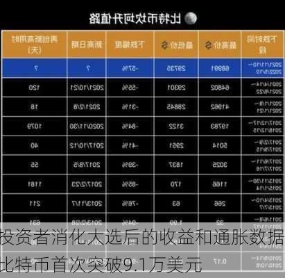 投资者消化大选后的收益和通胀数据 比特币首次突破9.1万美元-第1张图片-