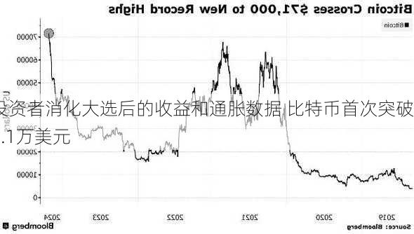 投资者消化大选后的收益和通胀数据 比特币首次突破9.1万美元-第3张图片-