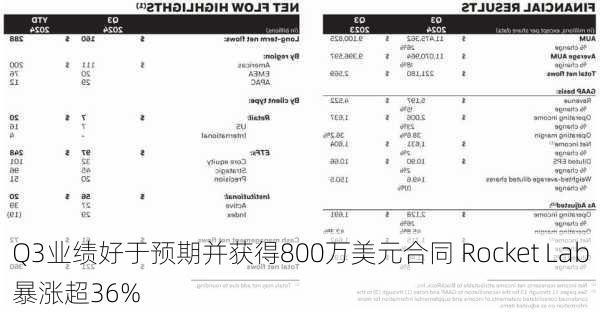 Q3业绩好于预期并获得800万美元合同 Rocket Lab暴涨超36%-第1张图片-