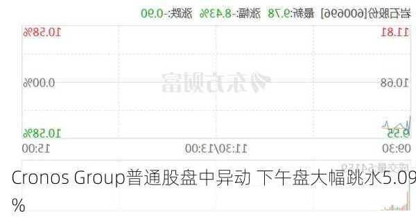 Cronos Group普通股盘中异动 下午盘大幅跳水5.09%-第1张图片-