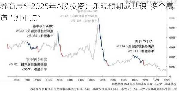 券商展望2025年A股投资：乐观预期成共识  多个赛道“划重点”-第3张图片-