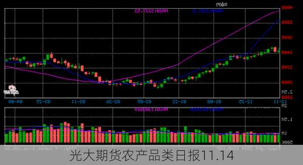 光大期货农产品类日报11.14-第1张图片-