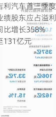 吉利汽车首三季度业绩股东应占溢利同比增长358%至131亿元-第2张图片-