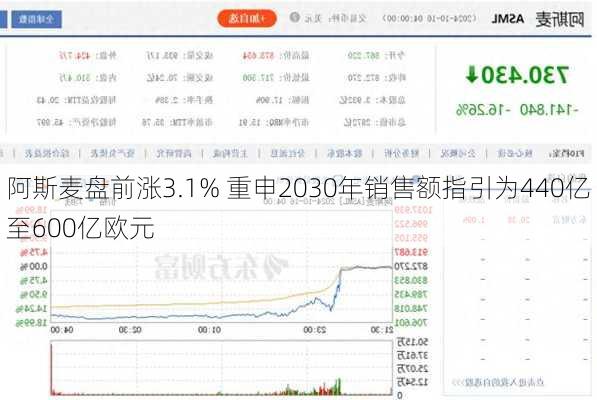 阿斯麦盘前涨3.1% 重申2030年销售额指引为440亿至600亿欧元