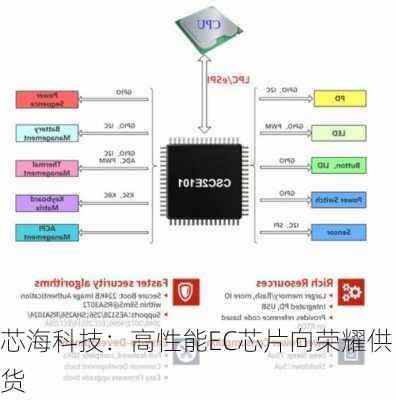 芯海科技：高性能EC芯片向荣耀供货-第1张图片-