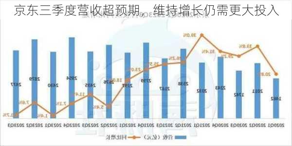 京东三季度营收超预期，维持增长仍需更大投入-第3张图片-