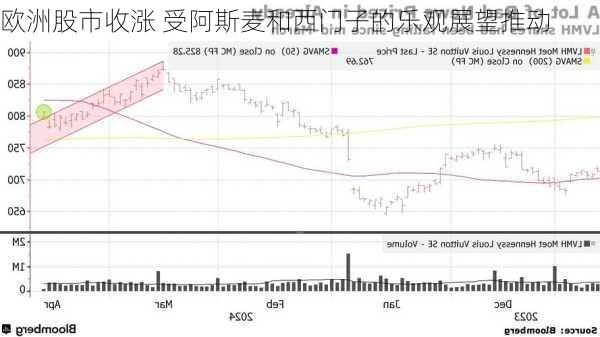 欧洲股市收涨 受阿斯麦和西门子的乐观展望推动