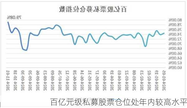 百亿元级私募股票仓位处年内较高水平