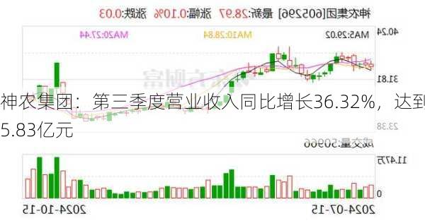 神农集团：第三季度营业收入同比增长36.32%，达到15.83亿元