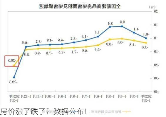 房价涨了跌了？数据公布！