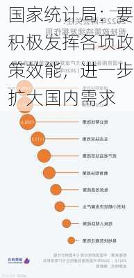 国家统计局：要积极发挥各项政策效能，进一步扩大国内需求-第2张图片-