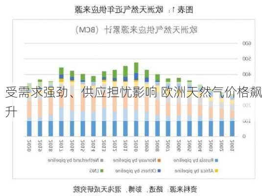 受需求强劲、供应担忧影响 欧洲天然气价格飙升