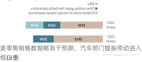 美零售销售数据略高于预期，汽车部门提振带动进入假日季