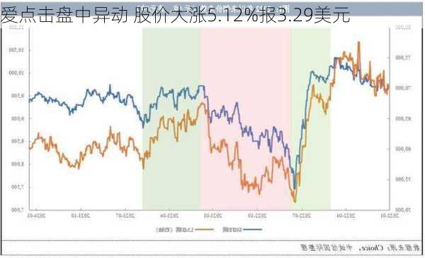 爱点击盘中异动 股价大涨5.12%报3.29美元