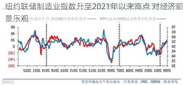 纽约联储制造业指数升至2021年以来高点 对经济前景乐观