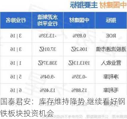 国泰君安：库存维持降势 继续看好钢铁板块投资机会-第3张图片-