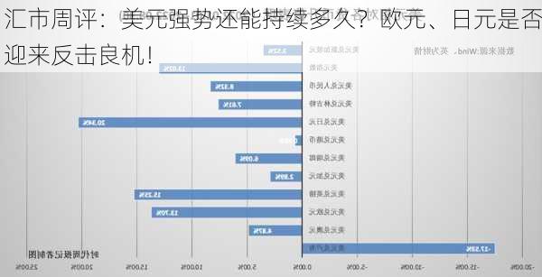 汇市周评：美元强势还能持续多久？欧元、日元是否迎来反击良机！