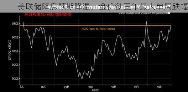 美联储降息预期降温，金价创三年最大单周跌幅-第2张图片-