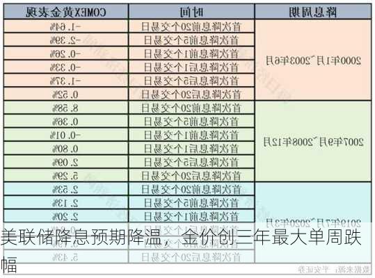 美联储降息预期降温，金价创三年最大单周跌幅