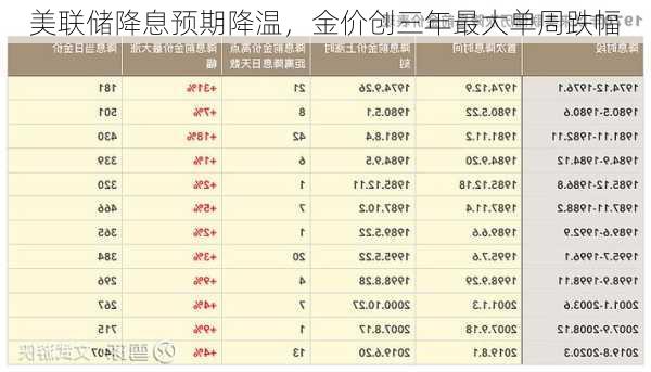 美联储降息预期降温，金价创三年最大单周跌幅-第3张图片-