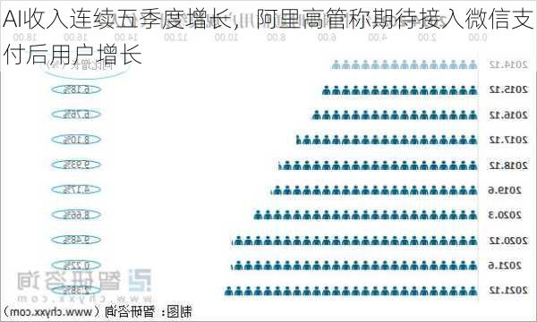 AI收入连续五季度增长，阿里高管称期待接入微信支付后用户增长