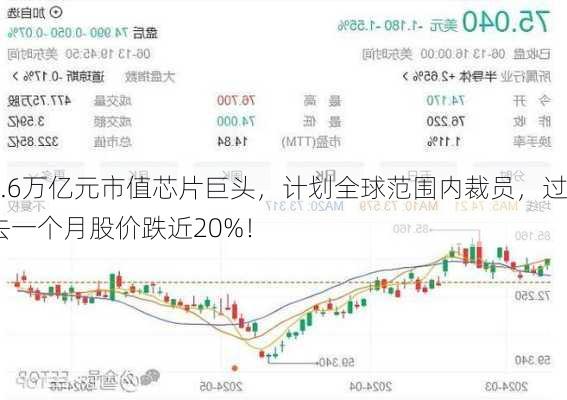 1.6万亿元市值芯片巨头，计划全球范围内裁员，过去一个月股价跌近20%！