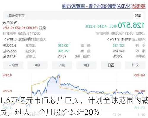 1.6万亿元市值芯片巨头，计划全球范围内裁员，过去一个月股价跌近20%！-第3张图片-