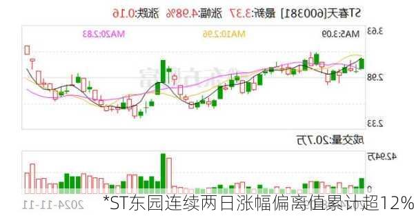 *ST东园连续两日涨幅偏离值累计超12%-第2张图片-