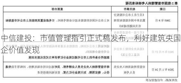 中信建投：市值管理指引正式稿发布，利好建筑央国企价值发现-第3张图片-