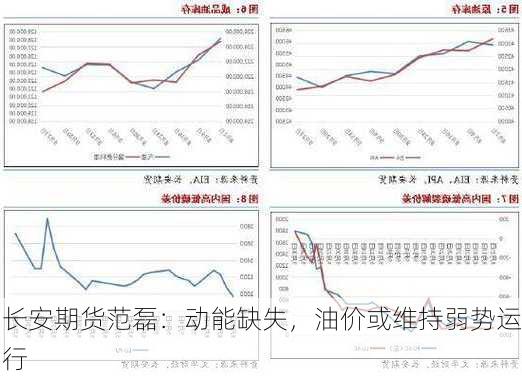 长安期货范磊：动能缺失，油价或维持弱势运行-第2张图片-