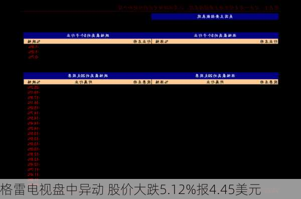 格雷电视盘中异动 股价大跌5.12%报4.45美元