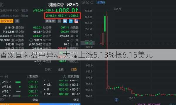 香颂国际盘中异动 大幅上涨5.13%报6.15美元