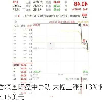 香颂国际盘中异动 大幅上涨5.13%报6.15美元-第2张图片-