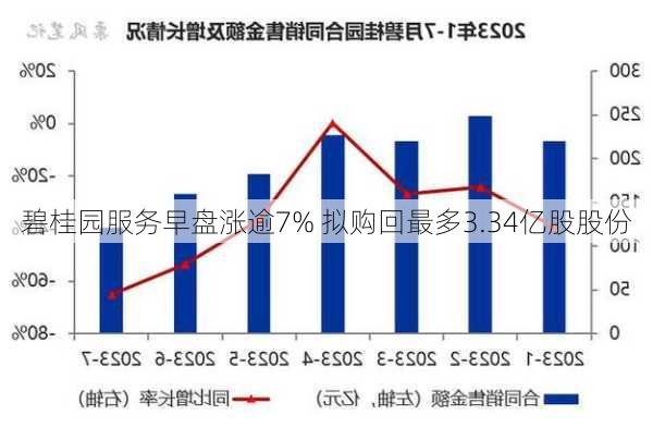 碧桂园服务早盘涨逾7% 拟购回最多3.34亿股股份