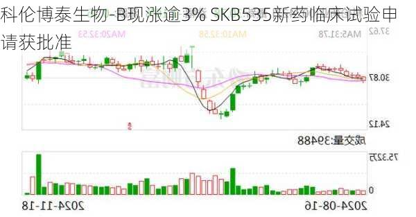 科伦博泰生物-B现涨逾3% SKB535新药临床试验申请获批准-第2张图片-