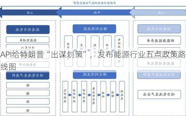 API给特朗普“出谋划策”，发布能源行业五点政策路线图-第2张图片-