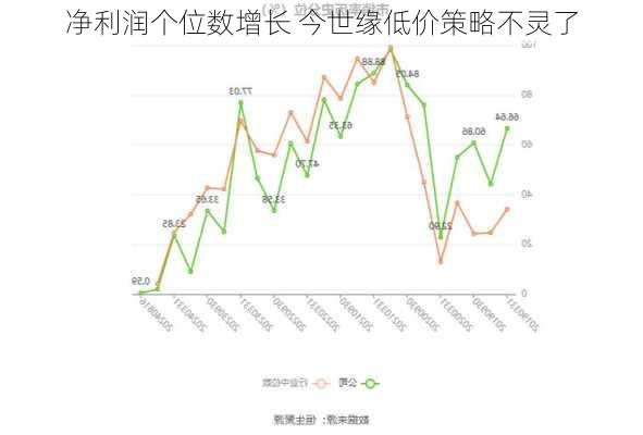 净利润个位数增长 今世缘低价策略不灵了